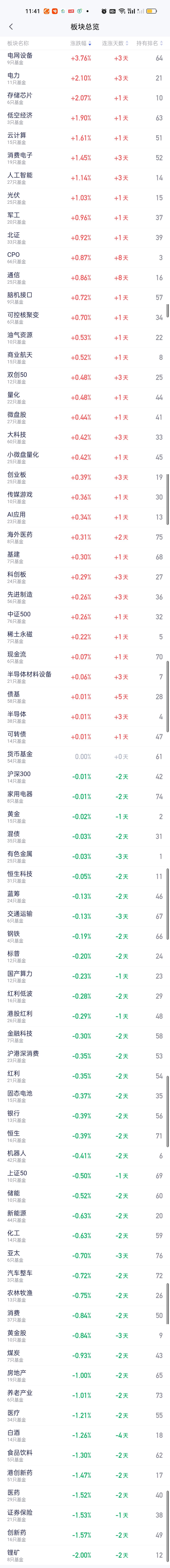 上午收盘涨幅最大的板块是电网设备，大涨了3.76%，这个不奇怪，因为前天和昨天就