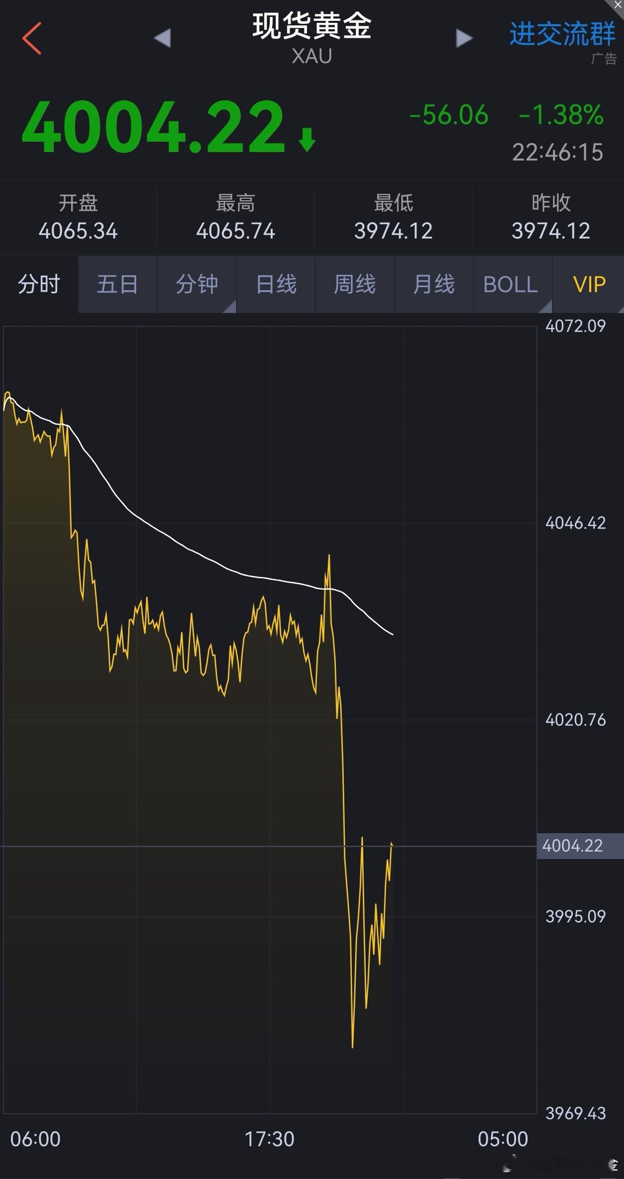 黄金多单开始吃肉了！刚刚建议大家在3980美元附近的黄金多单，现价涨到4004美