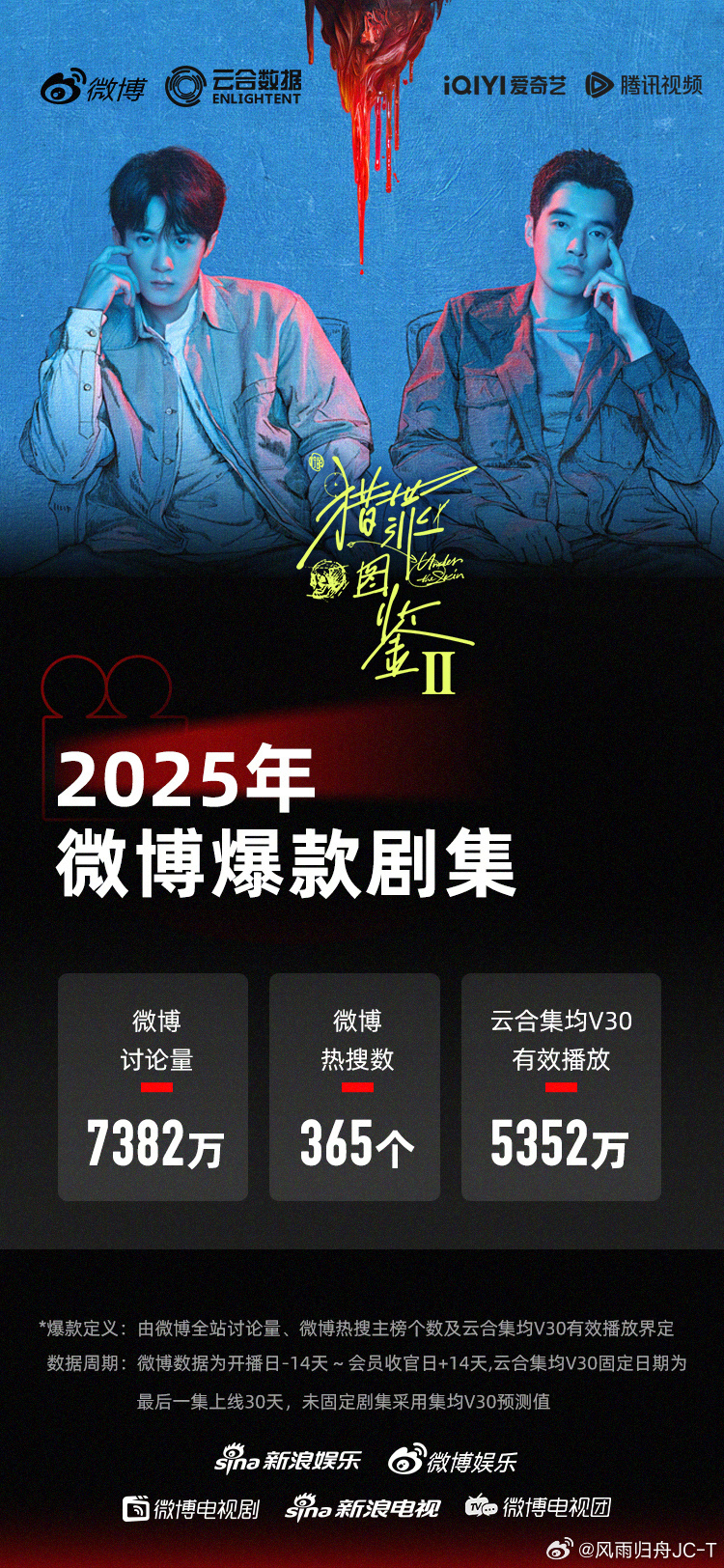 猎罪图鉴2认证2025微博爆款剧集毋庸置疑！理性的！客观的事实！檀健次沈翊就是大