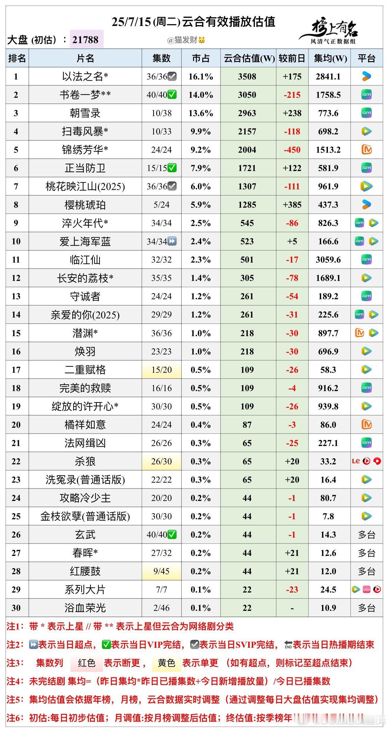 7.15云合播放量估值，大盘21788🌴豆瓣榜上有名小组管理员：猫发财以法之名