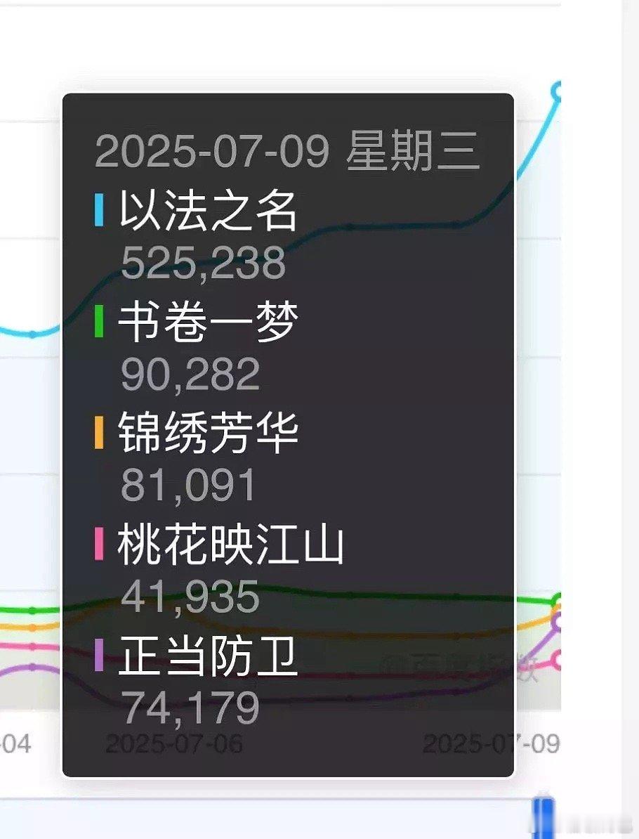 以法之名昨日百指52万，今年暂第一☝🏻 ​​​