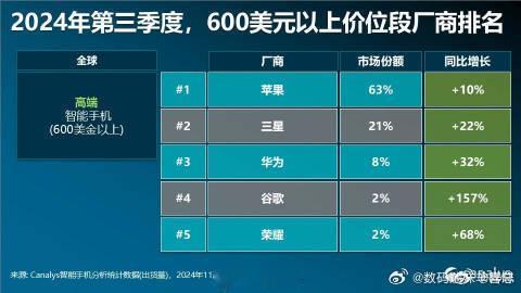 15岁Kimi近照  2024Q3高端智能手机市场份额排名：全球TOP5：❶苹果