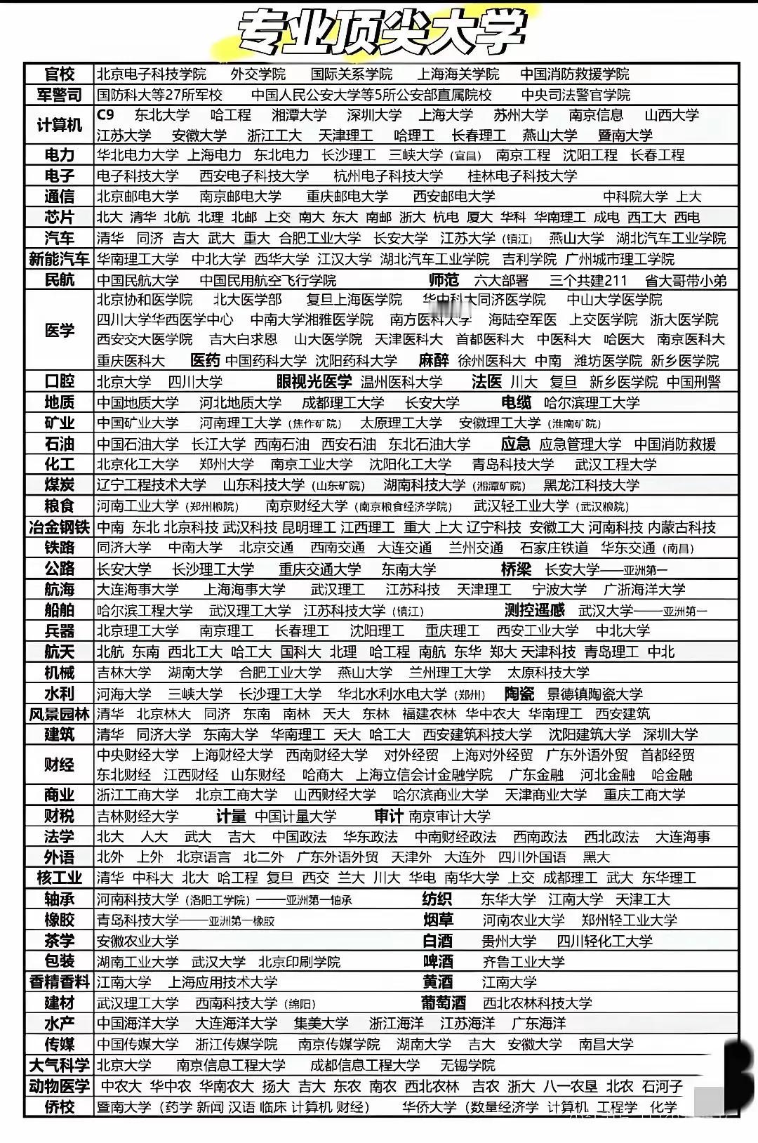 家人们，报志愿、挑学校可别只盯着老牌名校啦📢 现在不少小众宝藏高校，专业实力堪