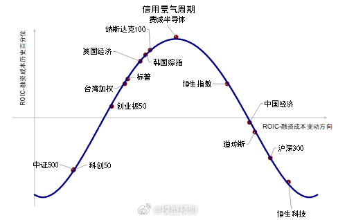 中金：A股科技牛市还在底部。 