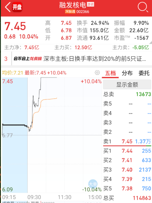 $融发核电 sz002366$ 半天都还没坚持到，已经炸了。 ​​​