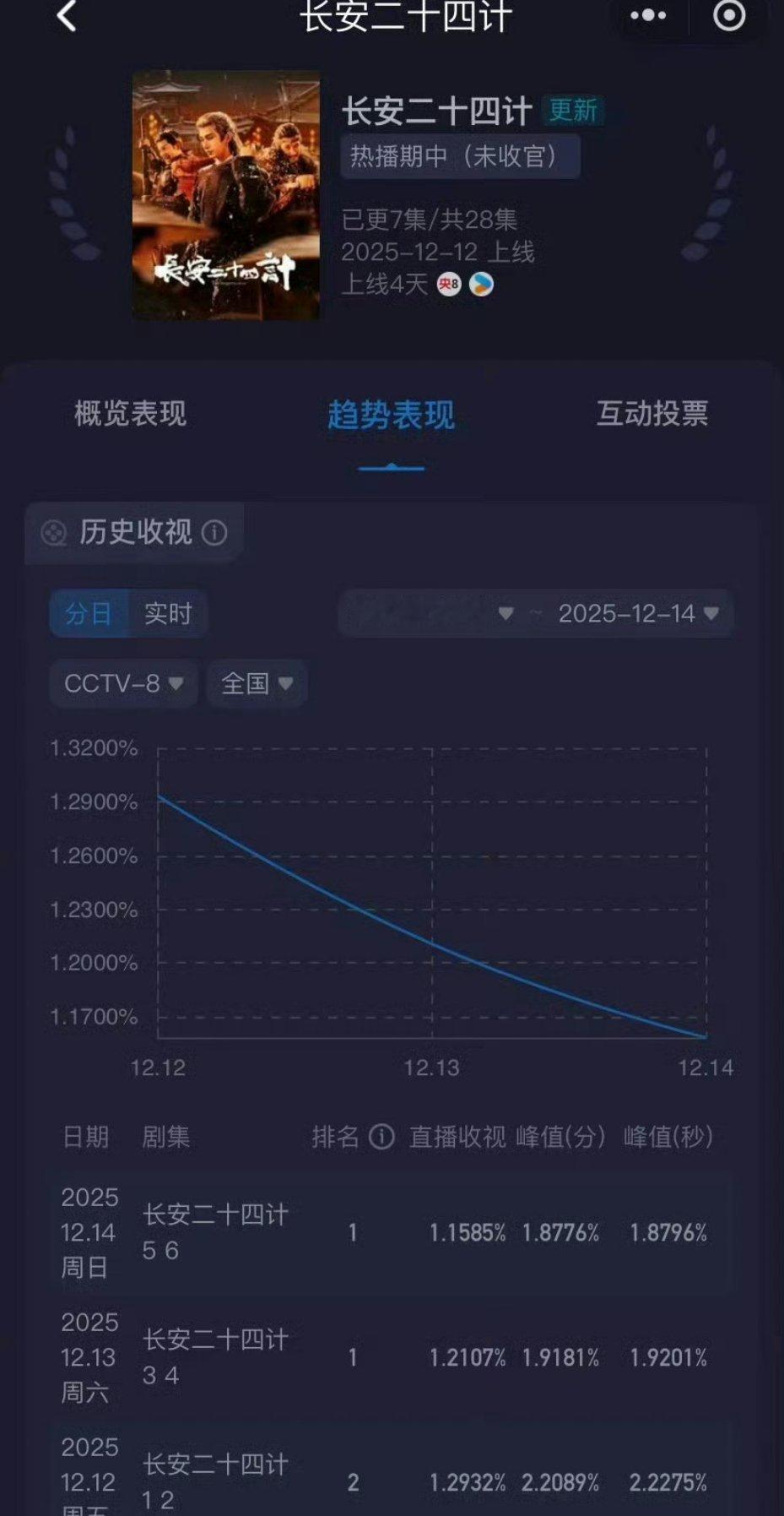 收视率，今天比明天进步一点（所以，天天退步） 