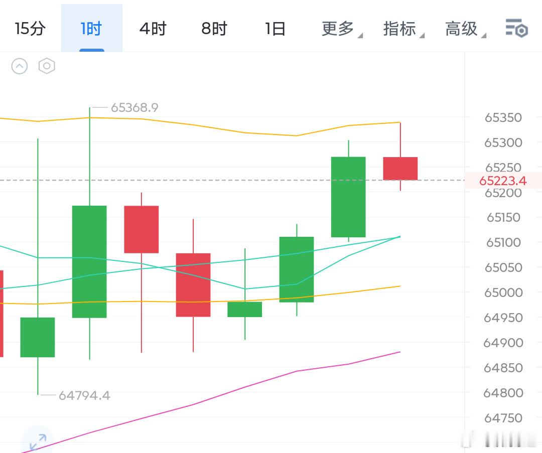 比特币空间被压缩到极致了，小时线现在压缩在600点空间内波动。 