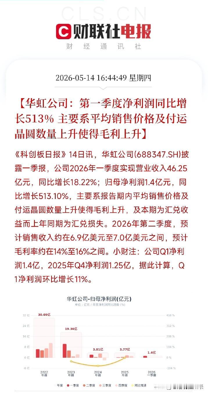华虹公司Q1净利增513%！AI算力塞满全球成熟制程产线，量价齐升才刚刚开始
