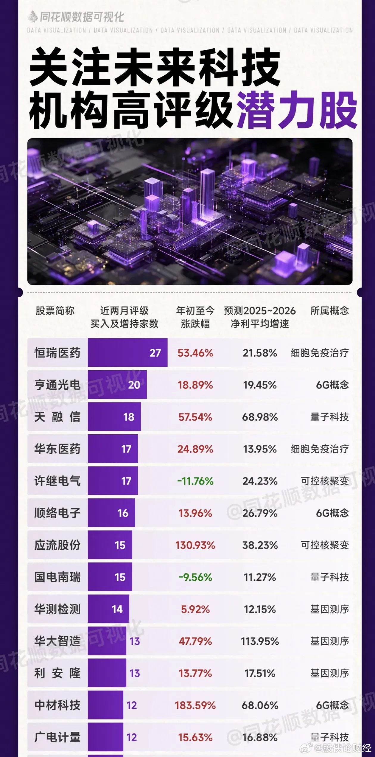 未来科技机构高评级潜力股 ​​​