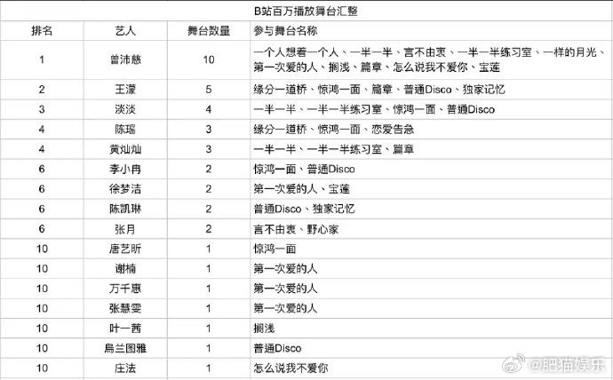 浪7百万播放舞台汇总曾沛慈10个百万播放舞台 全开麦不修音还能杀出10个百万舞台