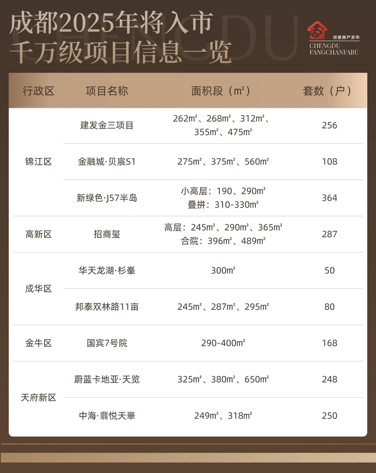 从2021年千万级产品213套的认购量，到去年以1139套新房认购量创下历史纪录
