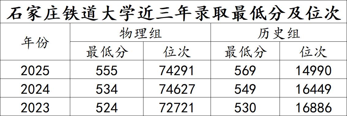 想上石家庄铁道大学，最低需要多少分？今天这条视频，就来分析下石铁大近三年的录取最