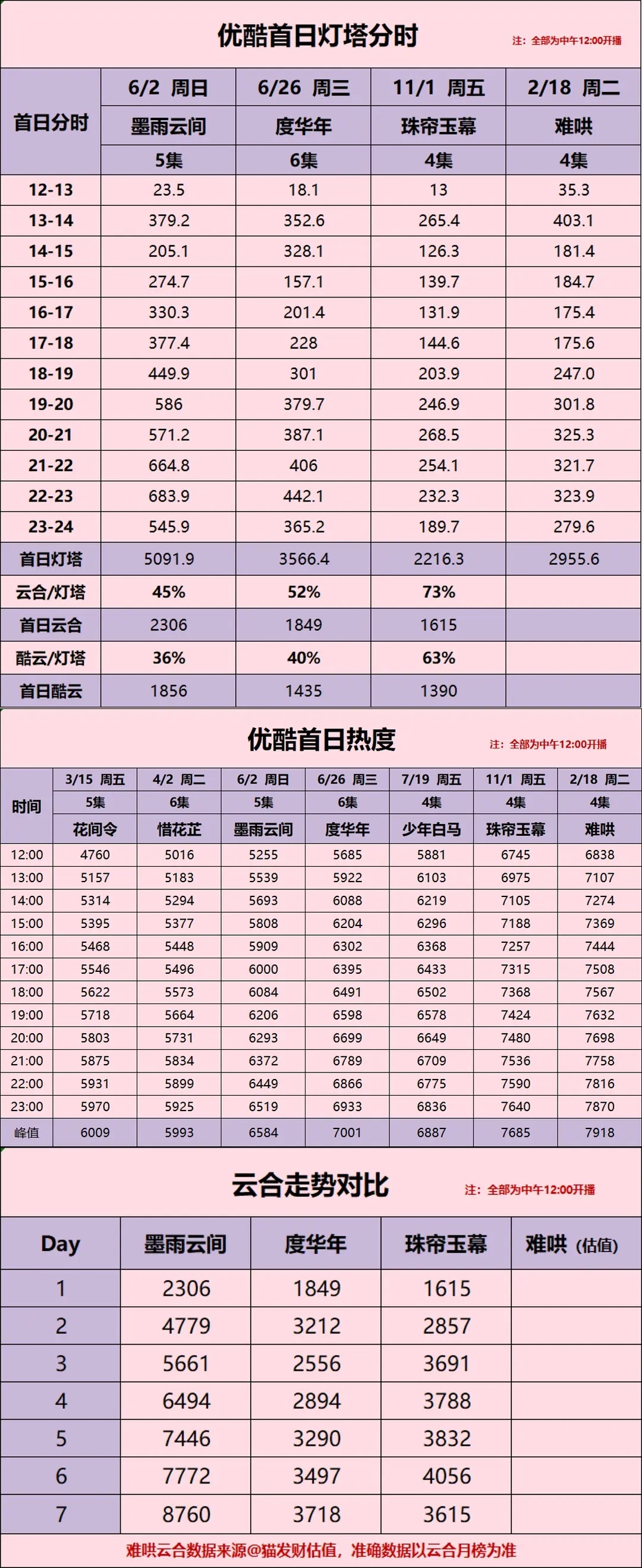 难哄首日1500+是稳的，2000应该没有吧 