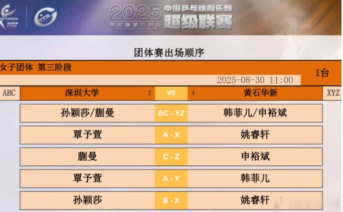 2025乒超联赛 稍后11点1号台深圳大学对黄石华新，女双安排全新阵容上场，孙颖