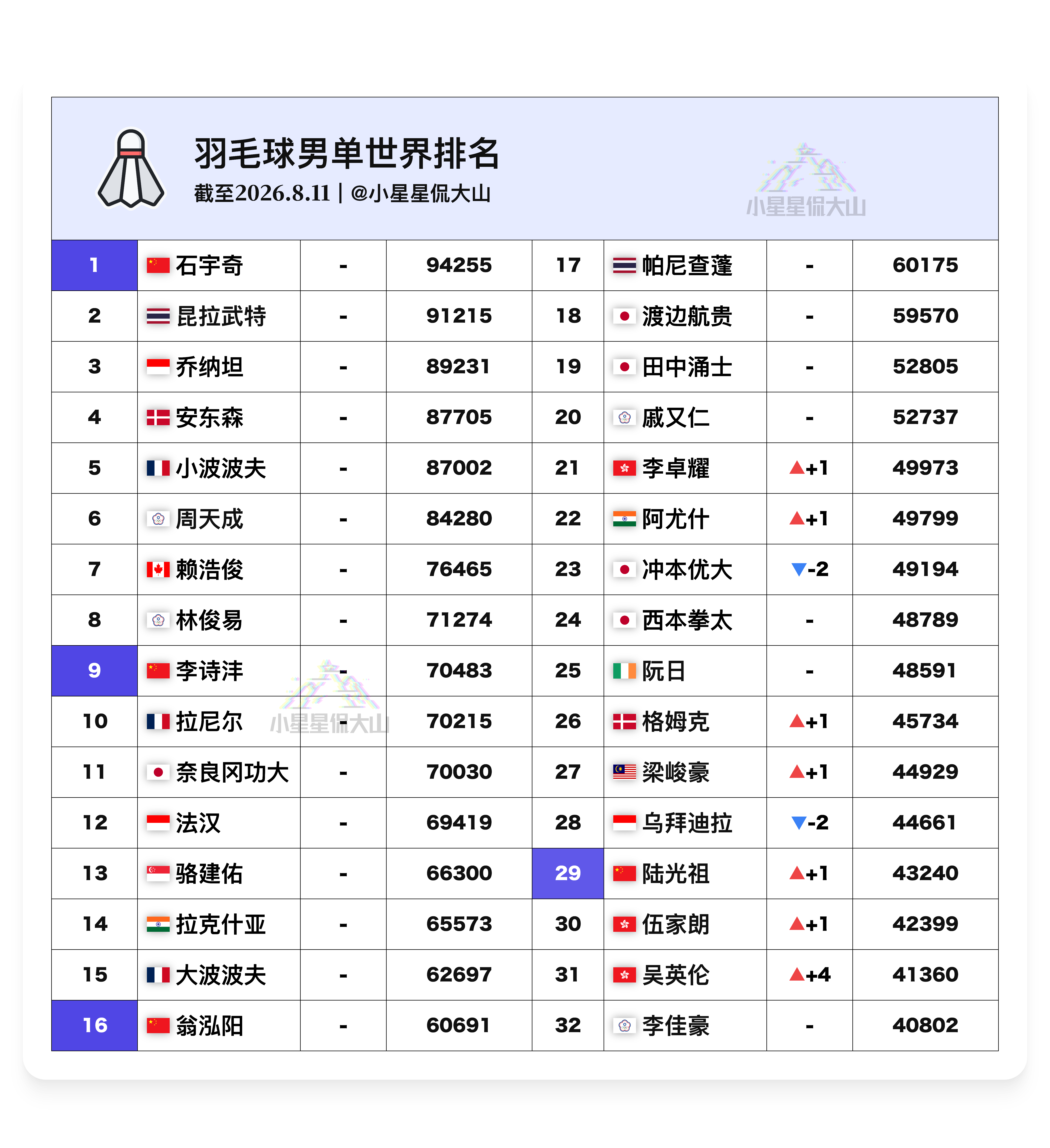 【最新男单世界排名】🇨🇳石宇奇 1🇨🇳李诗沣  9🇨🇳翁泓阳 16?