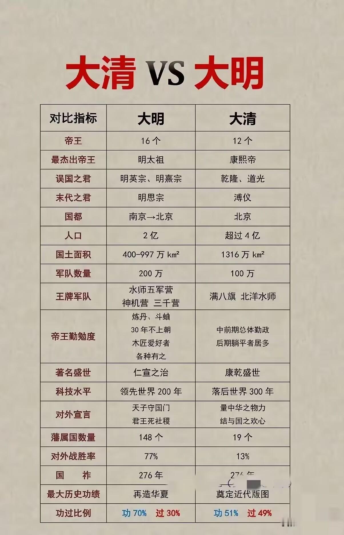 大明和大清对比：
竟然国祚都是276年，是不是巧了？
总体而言，大清皇帝比大明皇