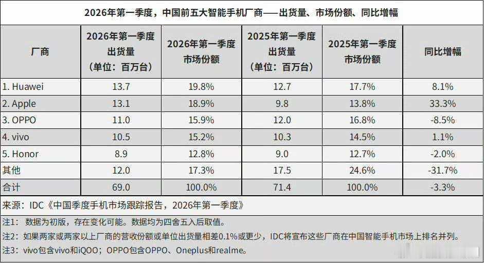 IDC出具了中国2026年一季度的手机出货量和市场份额报告：第一名是华为，同比增