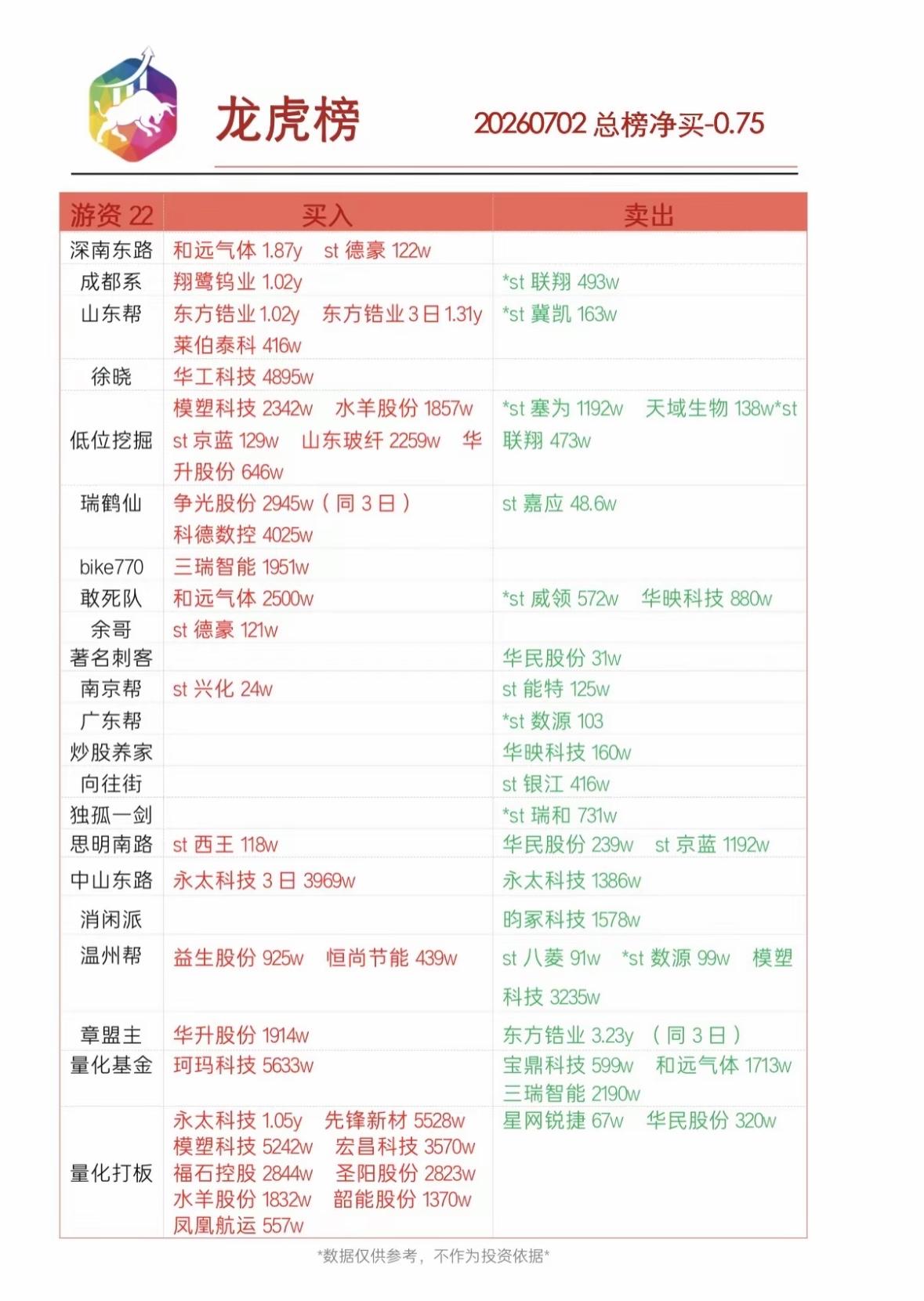 2026年龙虎榜净买入，游资买入卖出数据大揭秘！

2026年的龙虎榜净买入以及