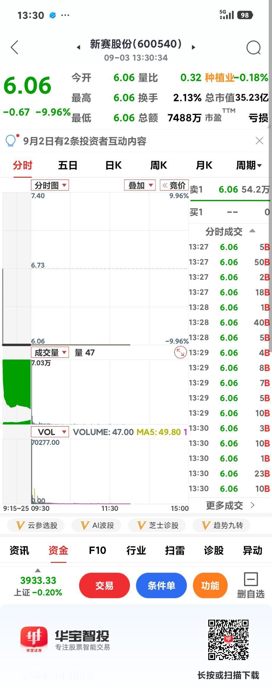 农业股进入调整

       果然今天新赛跌停了，把万向德龙也停了，金健看来还