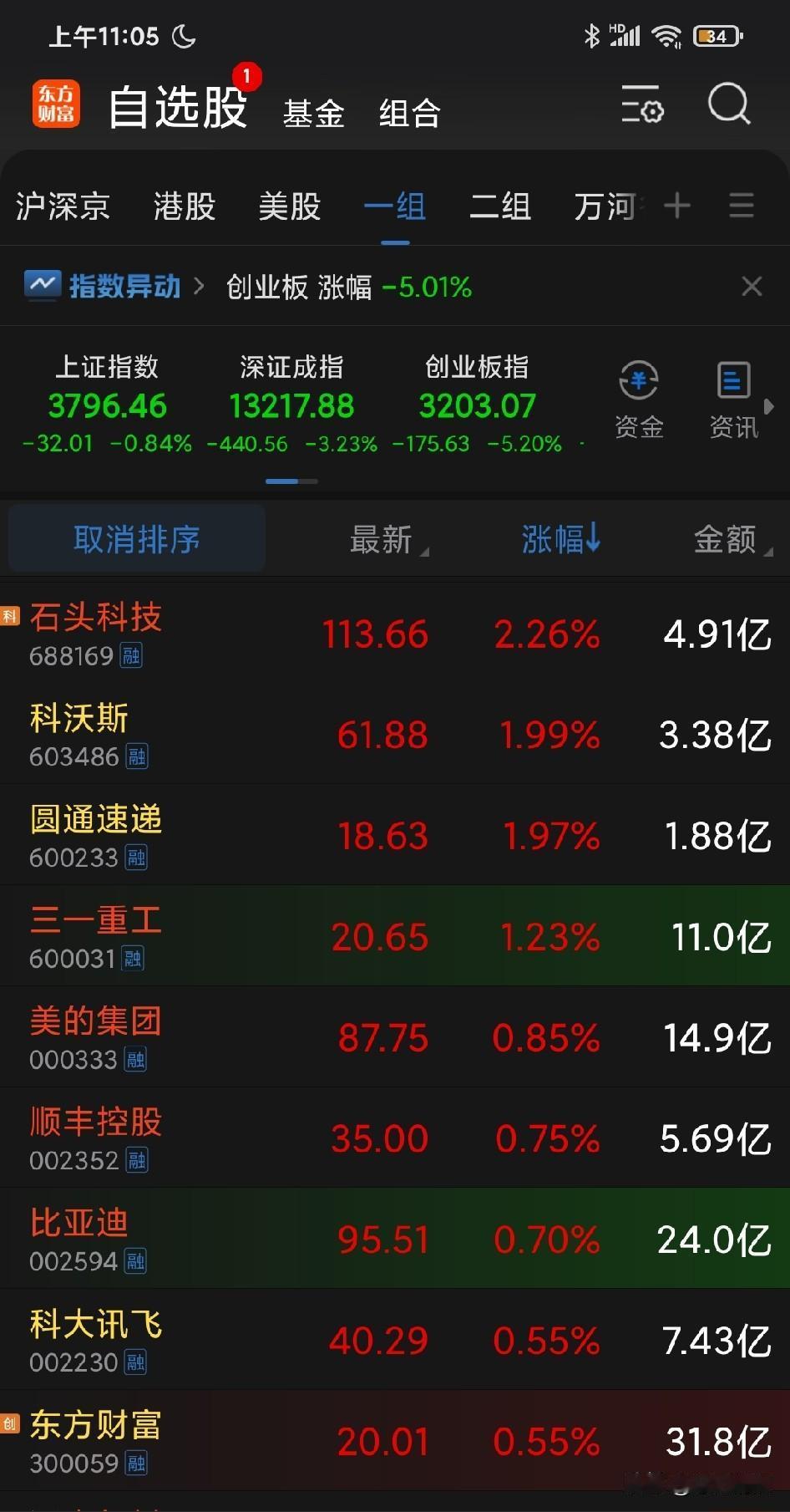 果然是伪硬科技小登不死，被误会的老登在牛市的灾难就不止！现在他们一天一天倒下来，