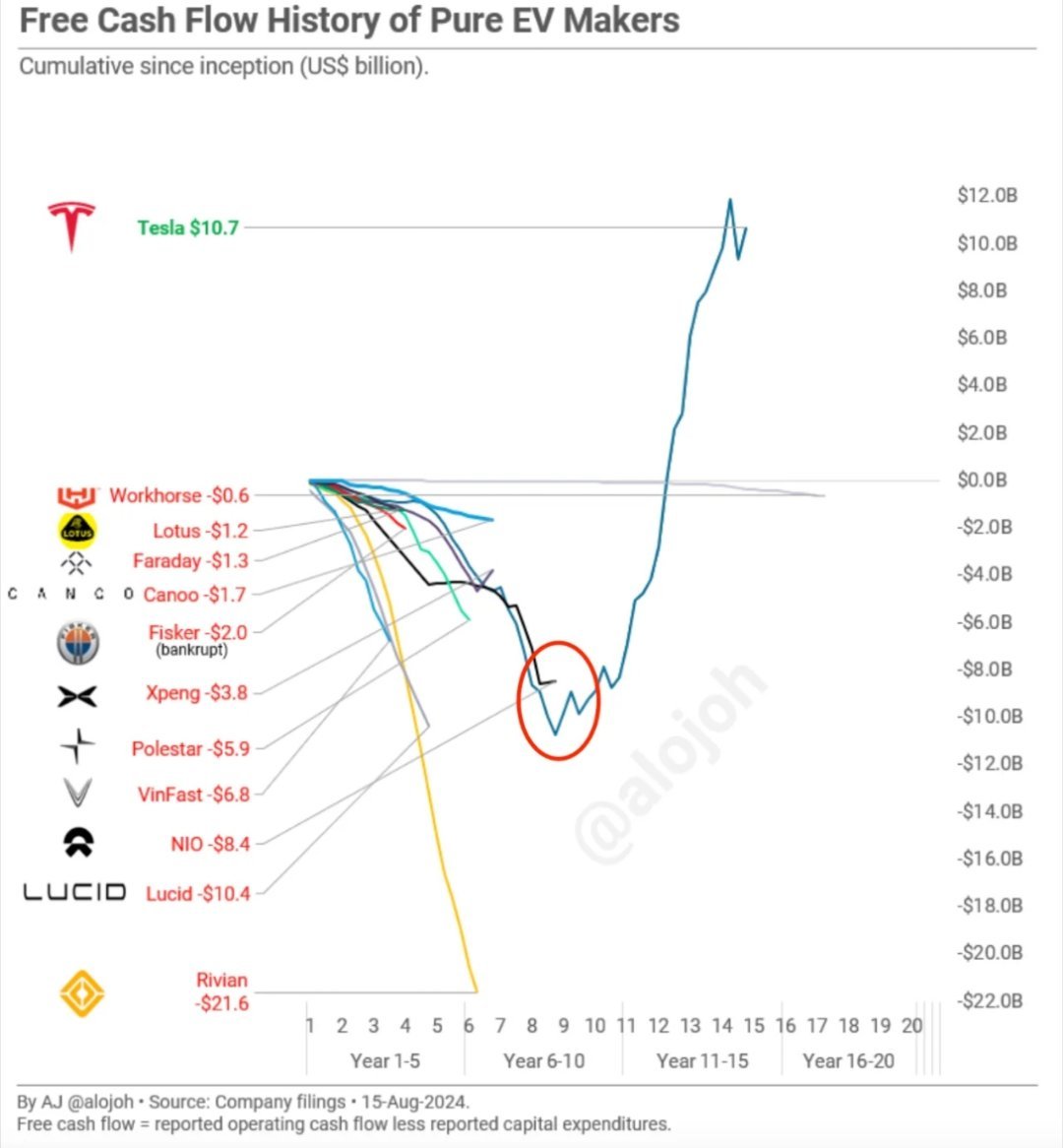 纯电车企自由现金流对比图。除了销量排行榜，大家可以更关心关心这个指标。 ​​​