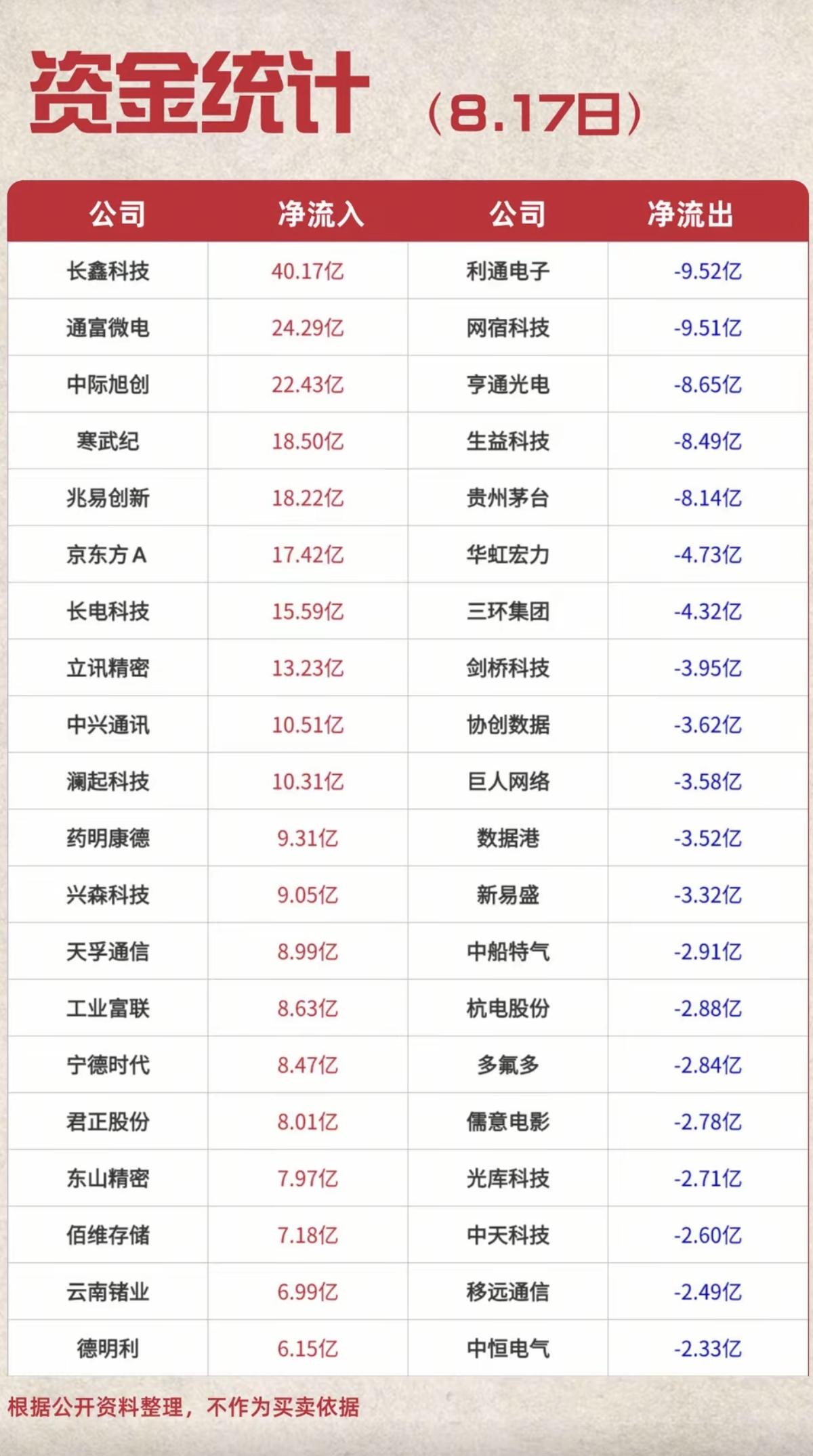 8.17周一  主力大资金  抢筹出逃榜TOP20！

资金抢筹：
电子化学品、
