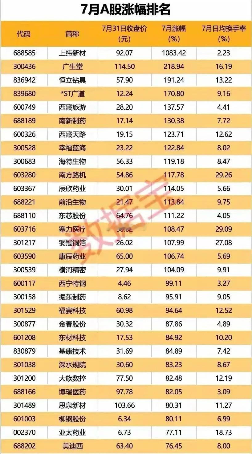 7月份一个月涨了1083%，谁能吃到肉！ ​​​