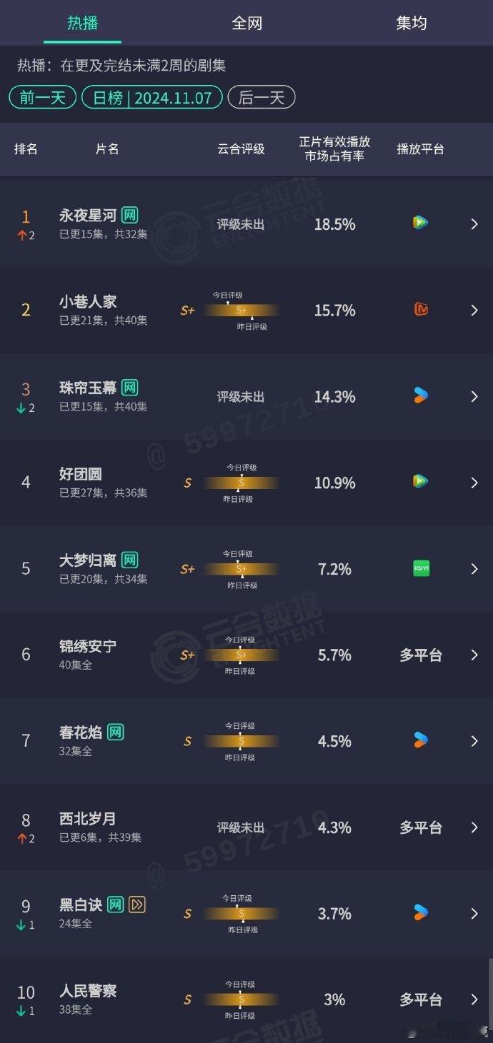 11.07云合最新战况：永夜星河登顶，小巷人家第二、珠帘玉幕第三。西北岁月也上升