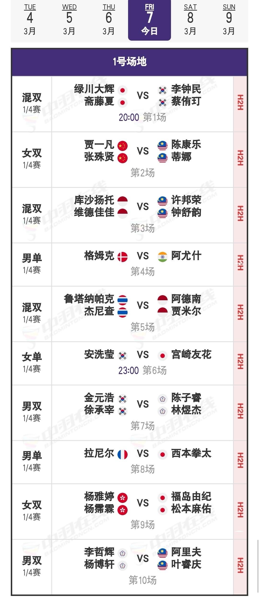 3月7日奥尔良羽毛球大师赛1/4决赛安排国羽昨日战绩为7胜1负，朱一珺与张驰连丢