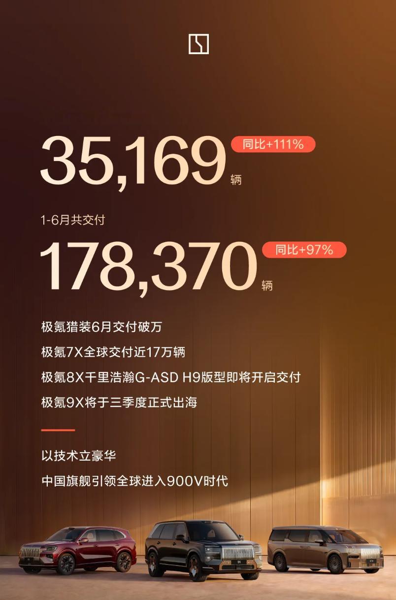 极氪 6 月交付 35169 辆，同比增长 111%1-6 月共交付 17837