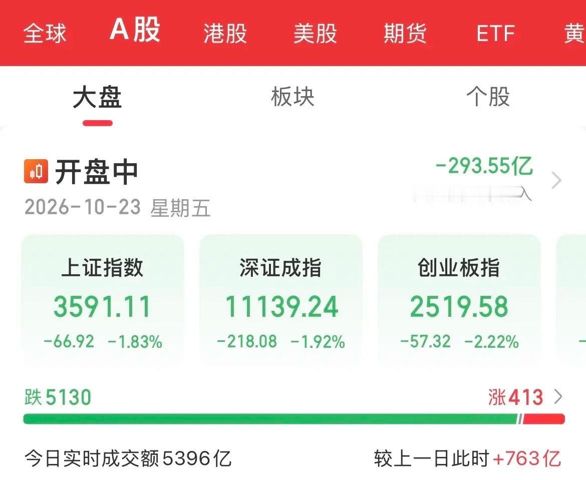 一周跌5天谁还扛的住！指数全线血洗，稀里哗啦的了，上证见3500点了，又下移一个