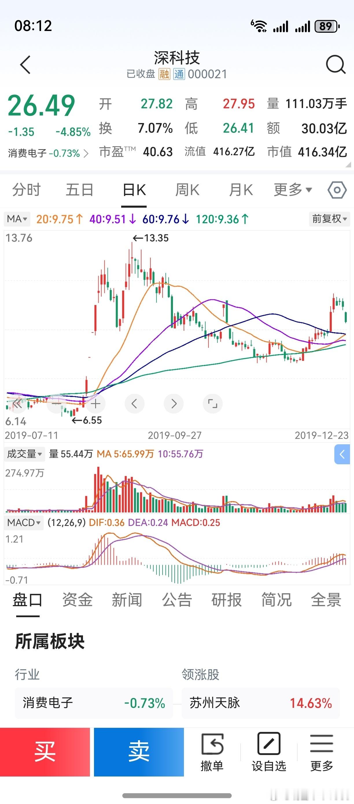 2019年12月2日，抄底买入深科技。预判2020年2月26日星期三，创业板可能