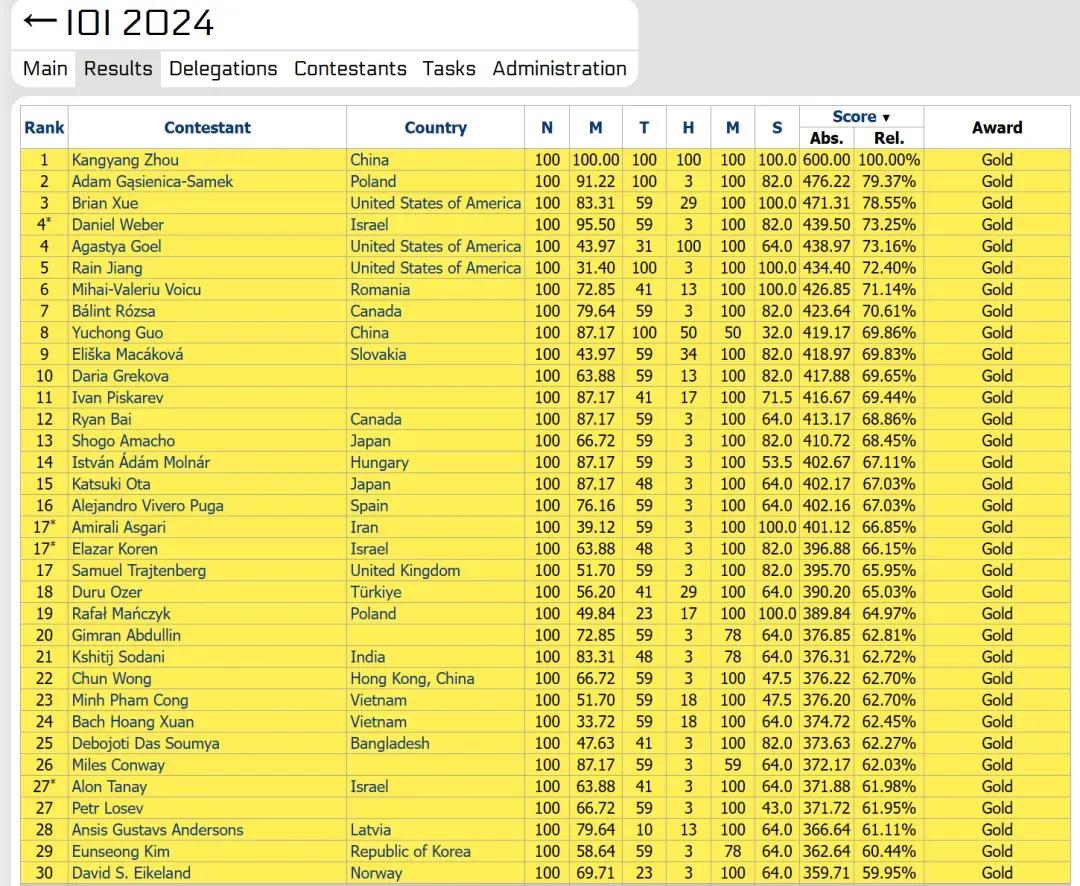 IOI2024一夜之间变天了！中国队带手机参加2024国际信息学奥赛，痛失两枚金