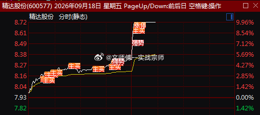 液冷服务器概念反复活跃。午后$精达股份 sh600577$ 直线涨停，此前$祥鑫