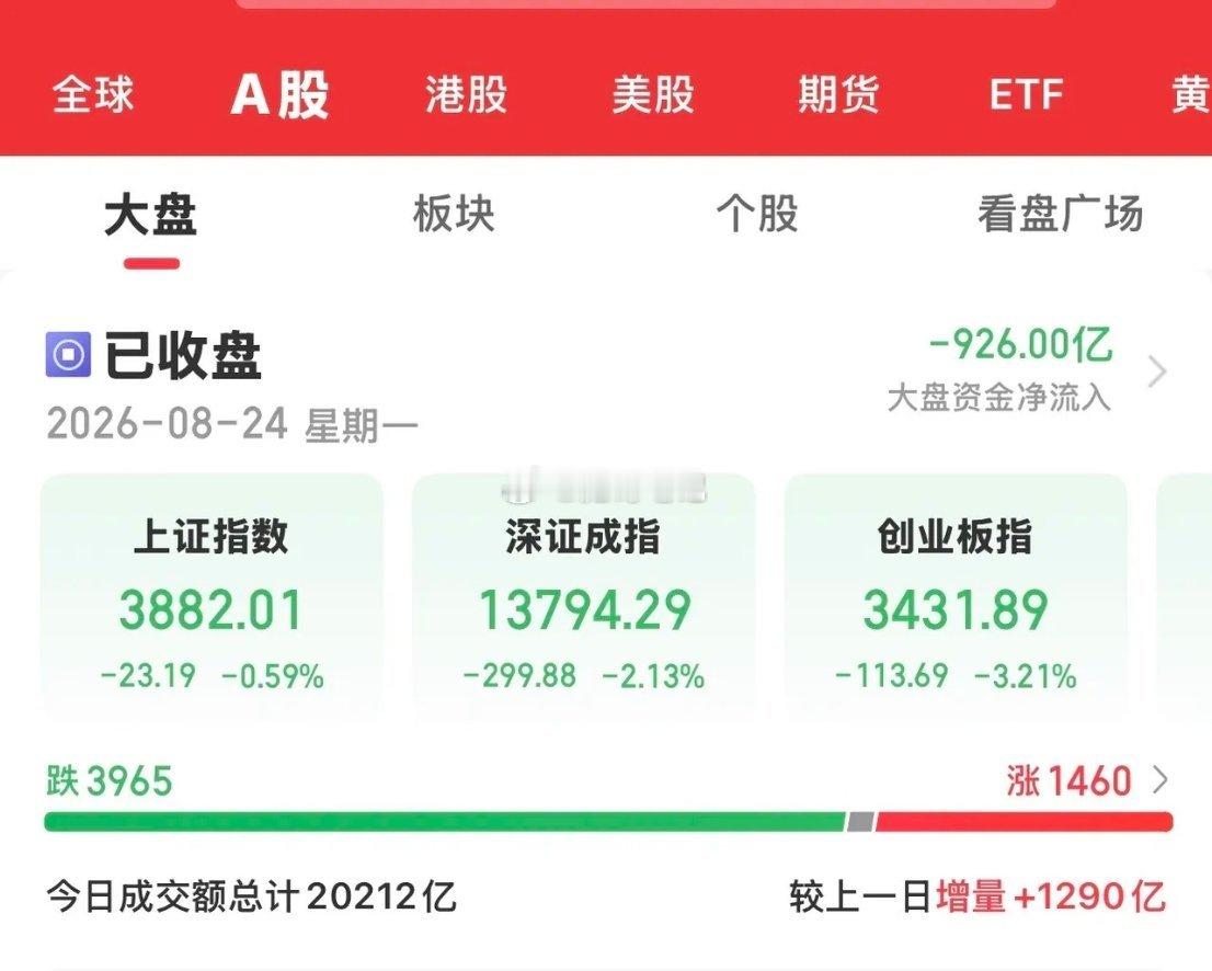 今天大A放量下跌，跌的有点极端了，沪指失守4900，双创板大跌均超3%。贵金属、