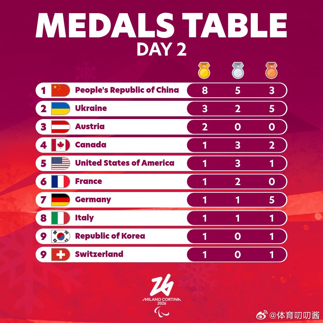 中国队领跑米兰冬残奥金牌榜 2026米兰冬残奥会，中国代表团目前8金5银3铜，强