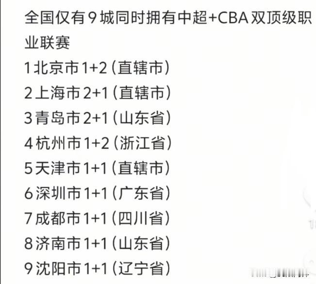 全国拥有中超+CBA城市
北京上海
青岛杭州
天津深圳
成都济南
中国沈阳
全国