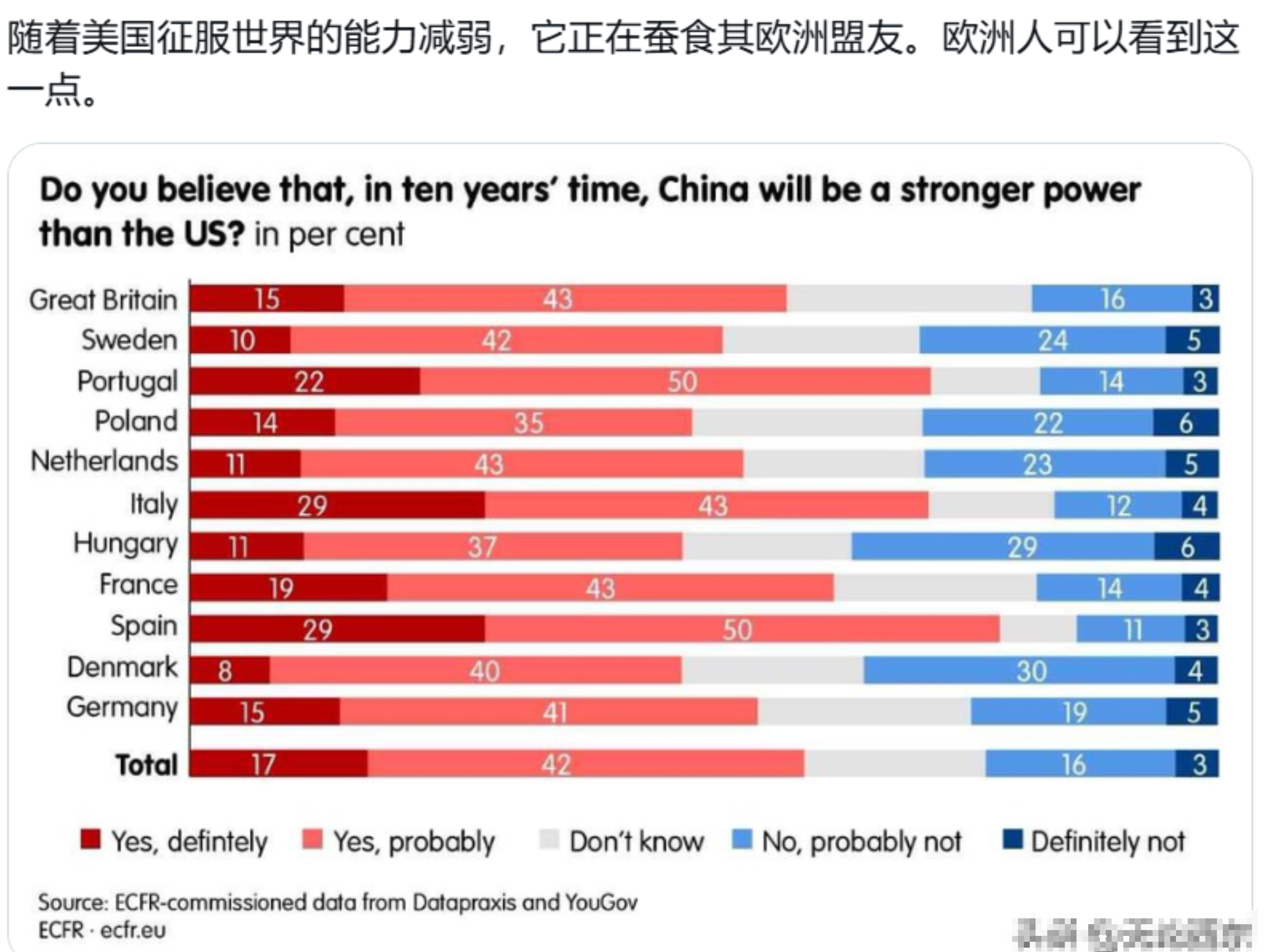 欧洲民意调查：“你是否相信十年后，中国会成为比美国更强大的大国吗？”欧洲人看的很