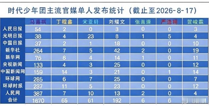 时代少年团官媒单人发布统计马嘉祺官媒发布断层第一 时代少年团官媒单人发布统计，马