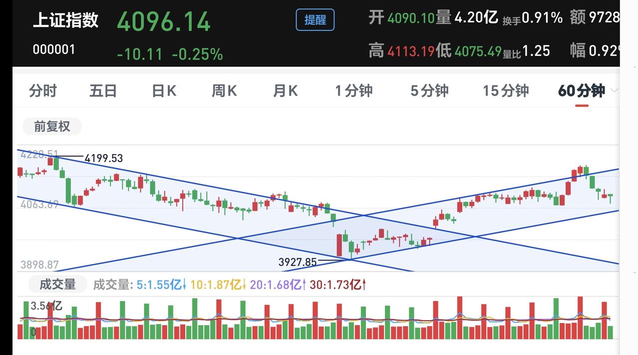基金：Cpo板块有放量滞涨嫌疑
最近市场的走势非常的割裂，盘中经常是三四千家个股