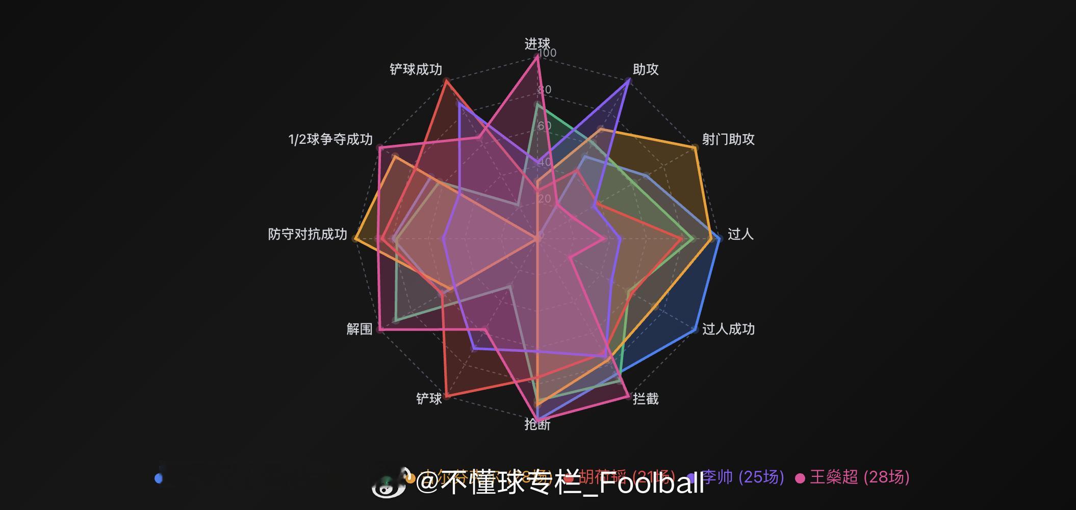 大兵这个数据平台还是蛮直观，那些拿着片面数据想出来骗人的这时候就无处遁形了。比如