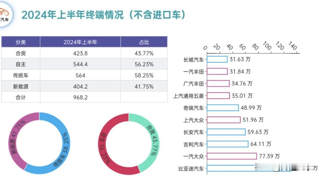 中国汽车产业的整体格局。

没有半年30万、全年60万，都没有资格去内卷。