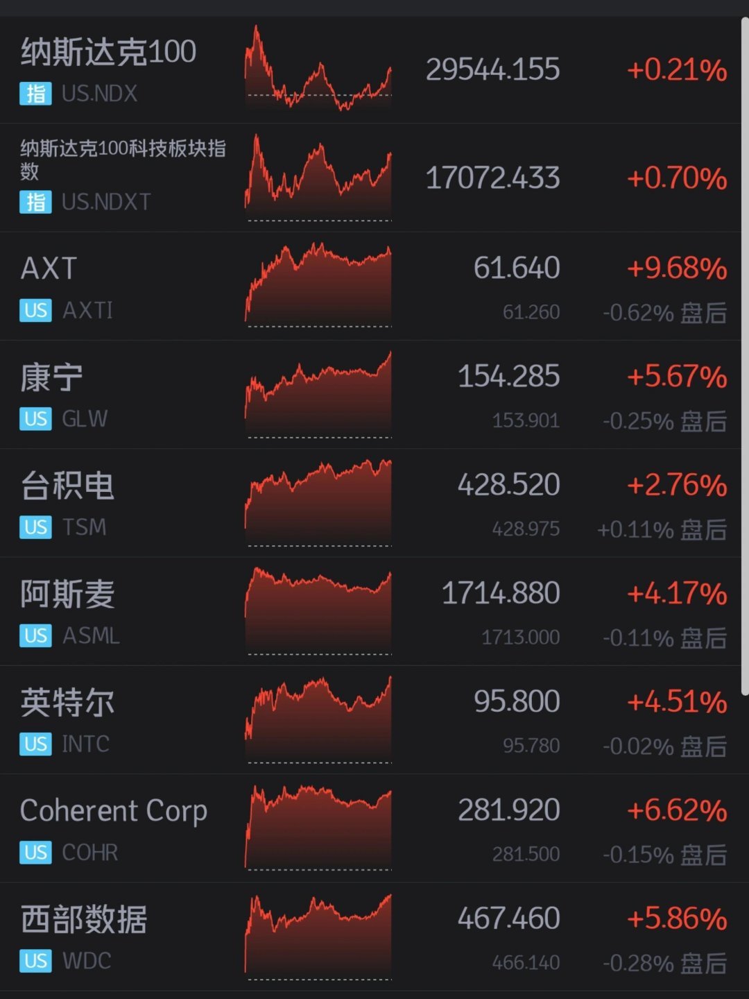 美科技狂欢之夜：非农一响，黄金万两|||首先恭喜各位美股董事长下周一吃肉真是苦尽