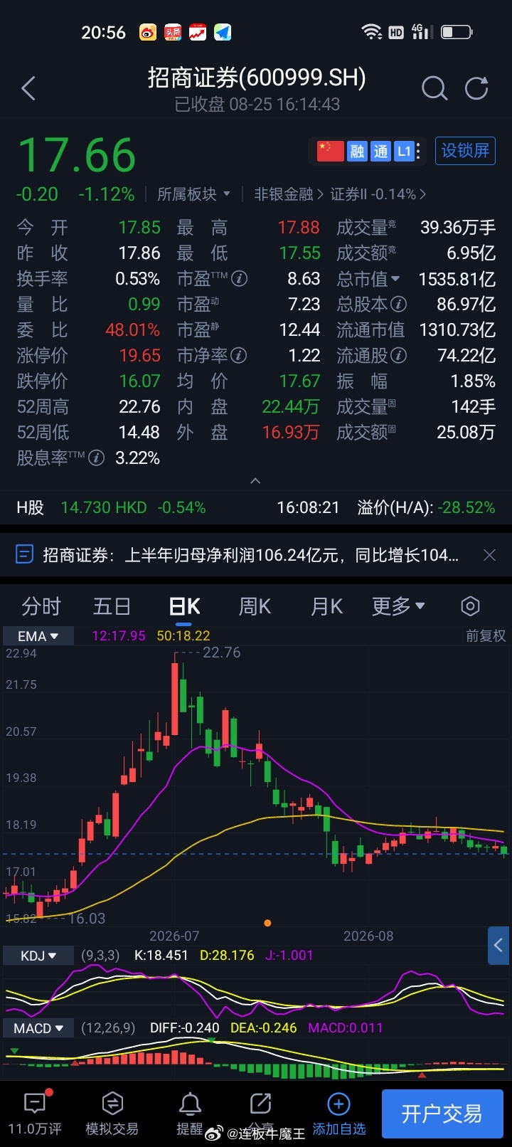 招商证券上半年净利106.24亿元， 同比增长105%， 业绩创历史同期最好水平
