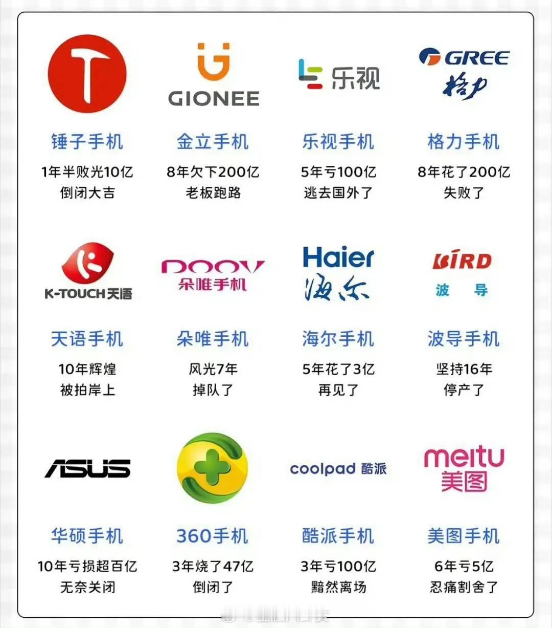 巨亏到消失的12大手机品牌 ​​​，有没有你曾经用过的手呢呢？ ​​​