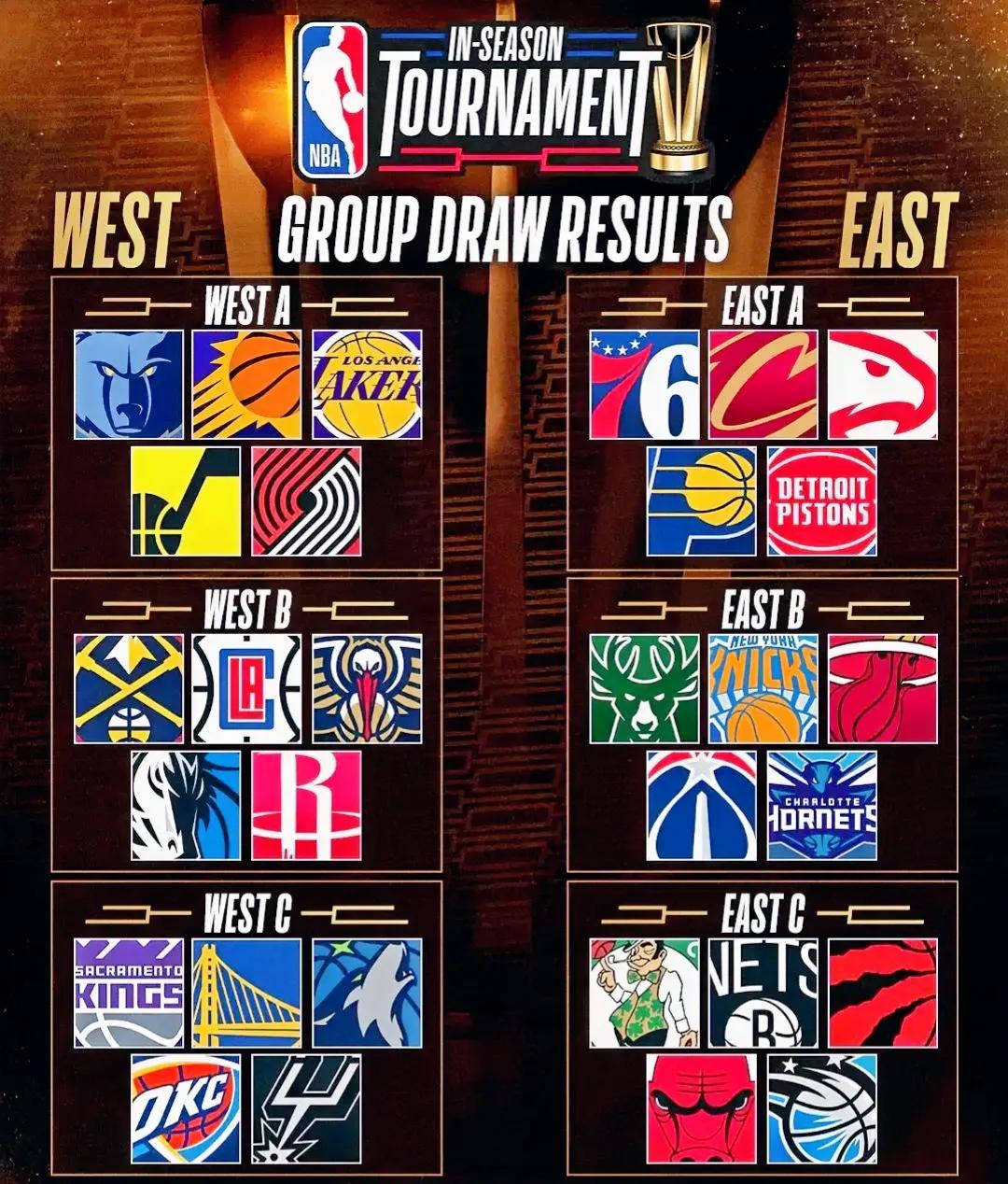 NBA季中锦标赛小组出线预测：

东部A组：湖人队出线
预测原因：詹姆斯非常看重