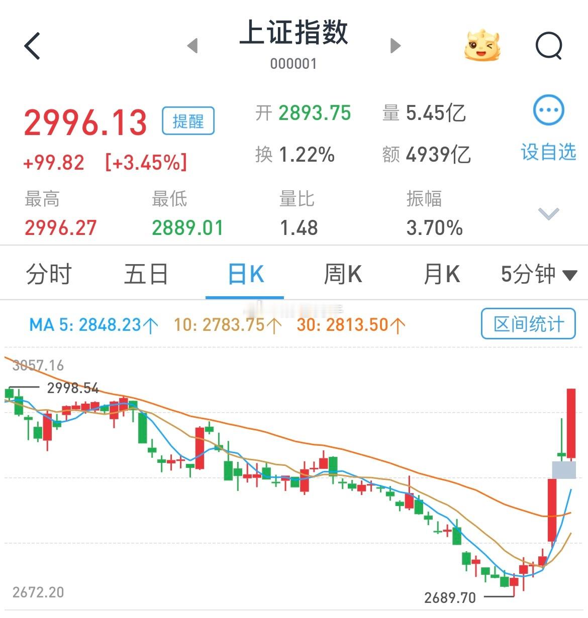 #股市#太疯狂了，房地产、白酒涨停！权重股节前被大资金扫货，这波上涨还没有结束！