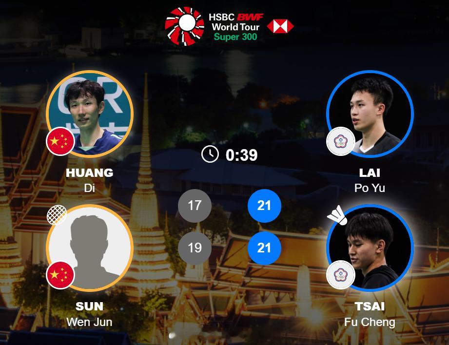 男双 1/16赛 黄荻 / 孙文骏 17-21 19-21 赖柏佑 / 蔡富丞2