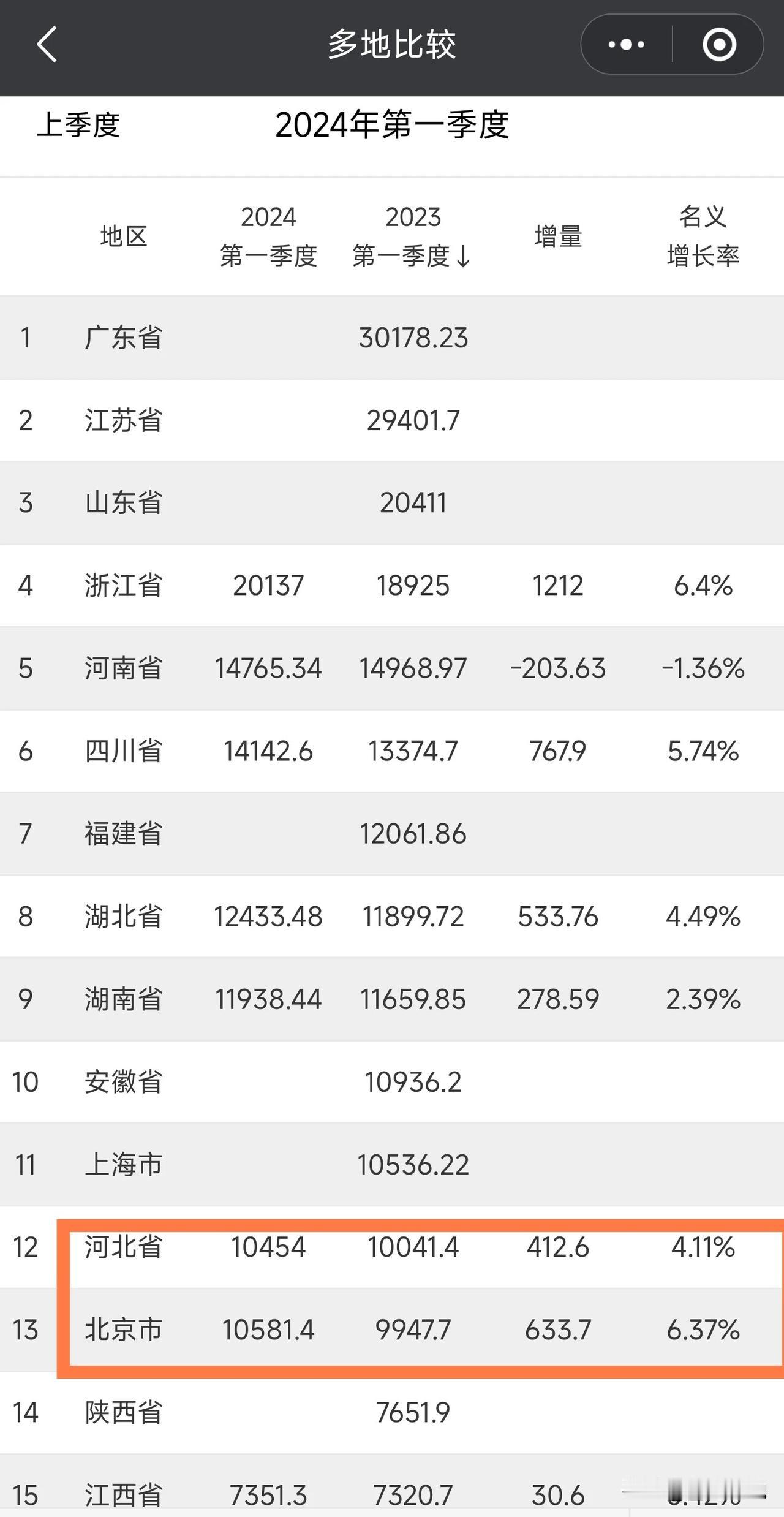 北京一季度gdp再次反超河北！但这次情况不同，不是河北表现不好，而是北京一季度经