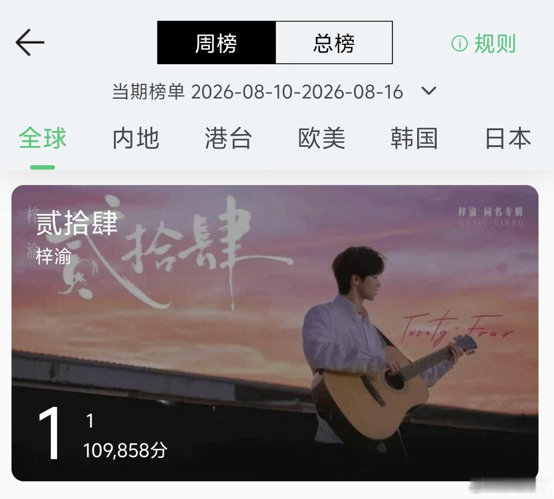 梓渝贰拾肆刚上线q音平台仅一小时拿下MV榜周榜全球第一，牛！！梓渝贰拾肆MV上线